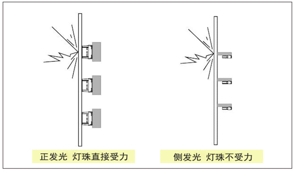 led透明屏的侧发光和正发光哪个好？